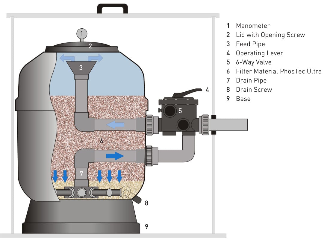 phosphorous filter